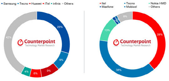 중동아프리카 지역 스마트폰(왼쪽)/피쳐폰 시장점유율.   카운터포인트리서치 제공